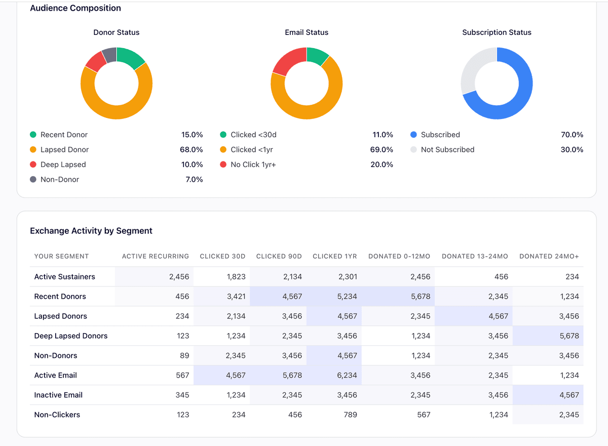 Exchange activity data with audience composition and segment metrics